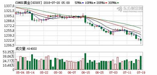 區(qū)分信號與噪音:技術面破位暗示黃金將延續(xù)下行趨勢